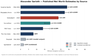 Bar chart comparing published estimates of Alexander Sørloth's net worth by source, ranging from $2 million to about $30 million Create this as an original chart; label currencies and publication dates.
